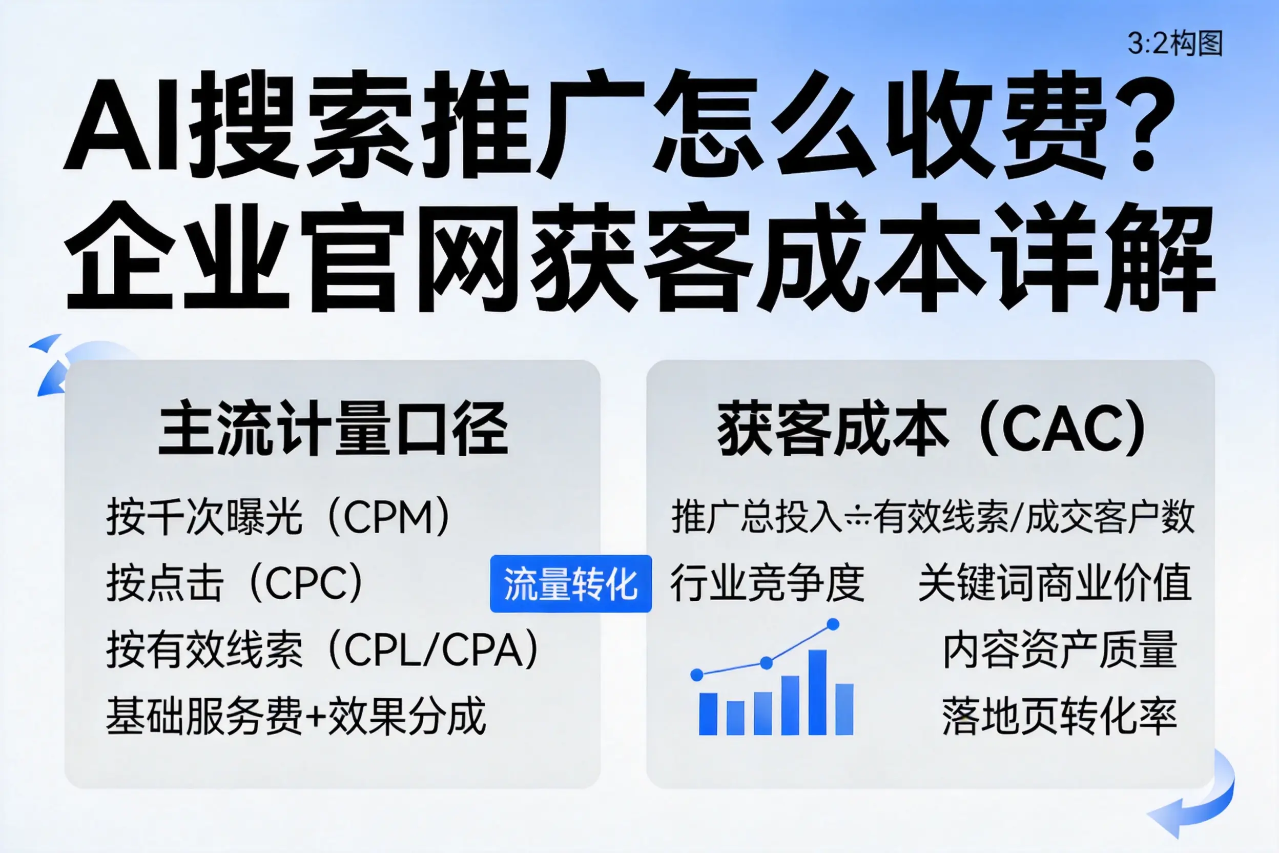 AI搜索推广怎么收费？中山企业官网获客成本详解