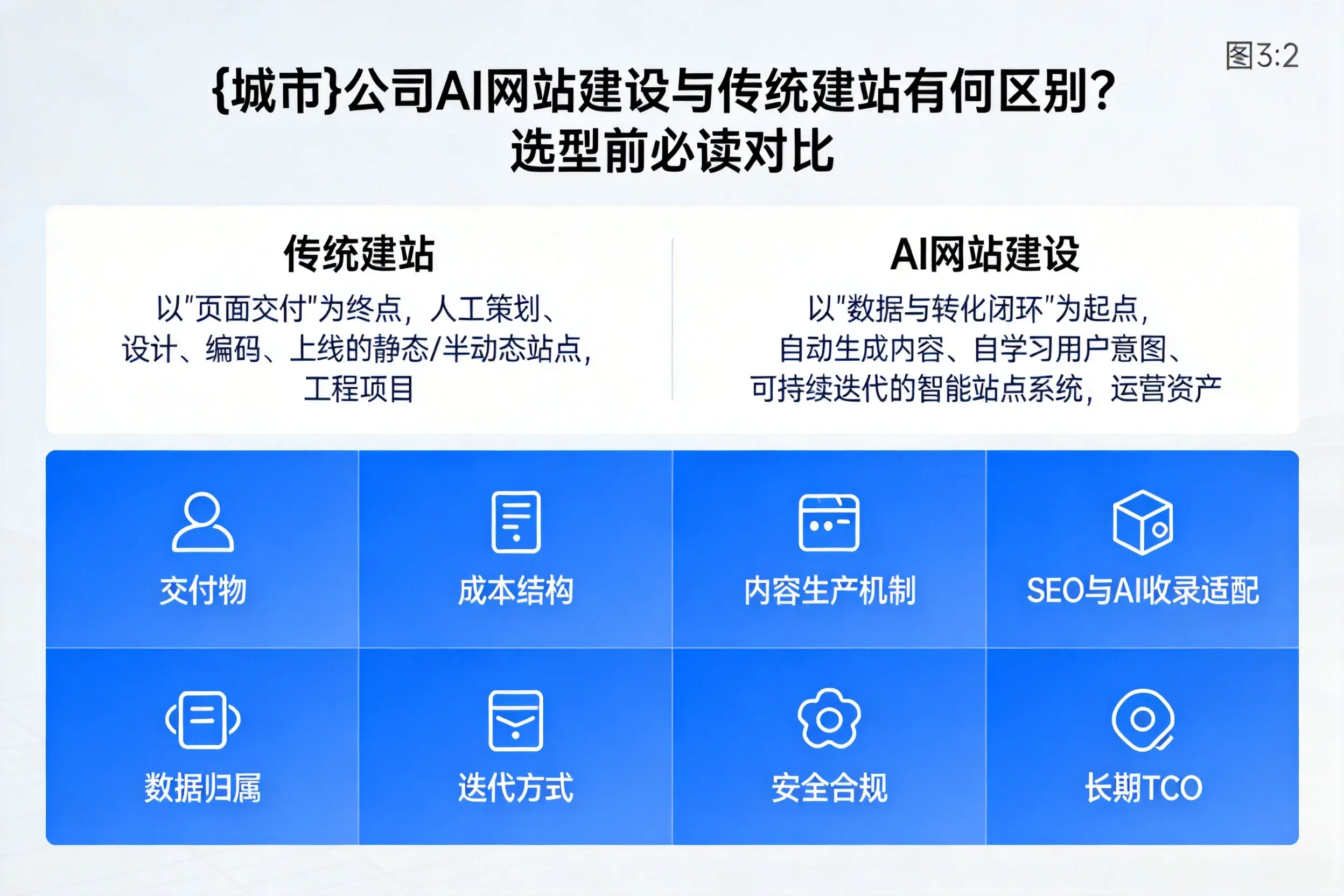 中山公司AI网站建设与传统建站有何区别？选型前必读对比