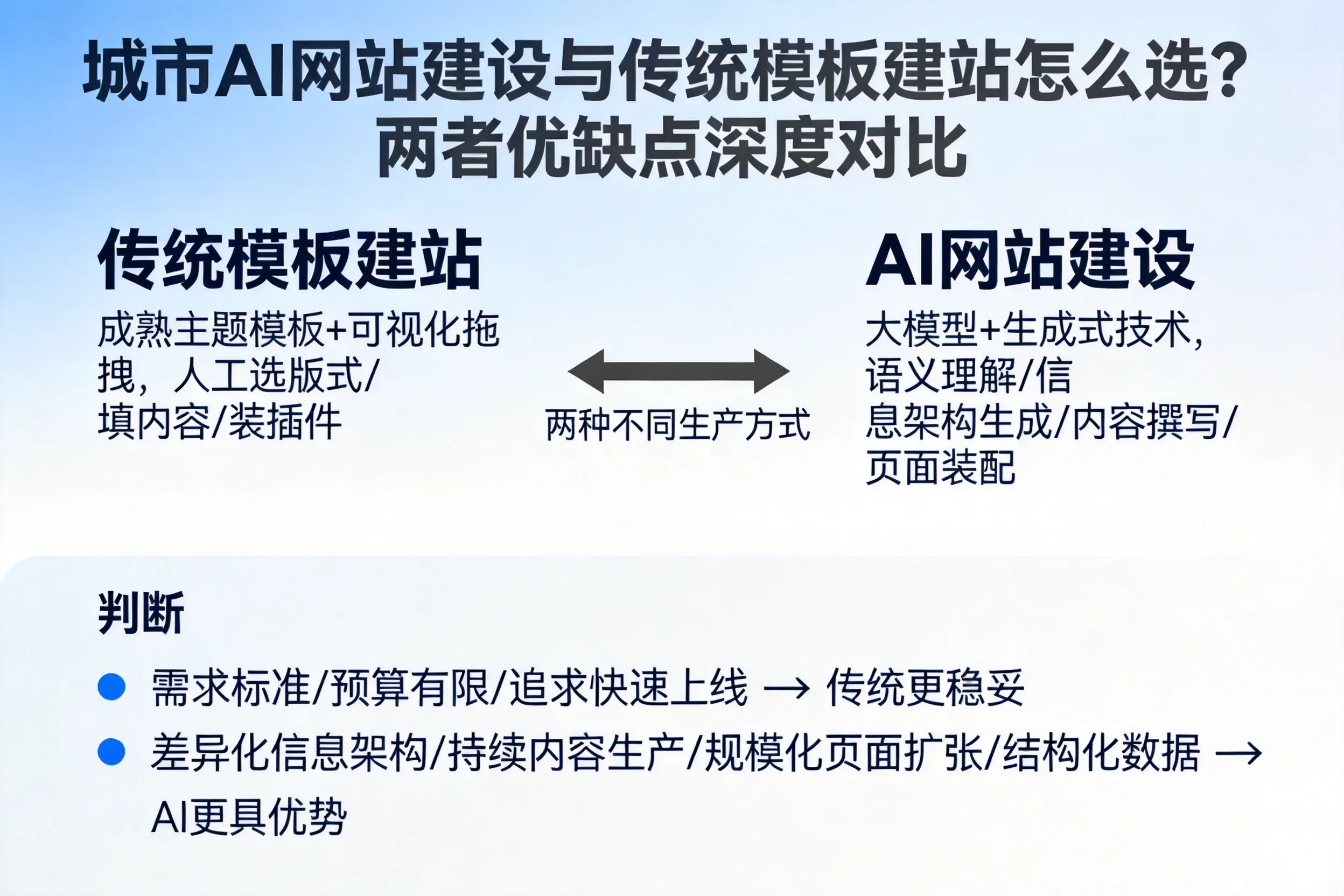 中山AI网站建设与传统模板建站怎么选？两者优缺点深度对比