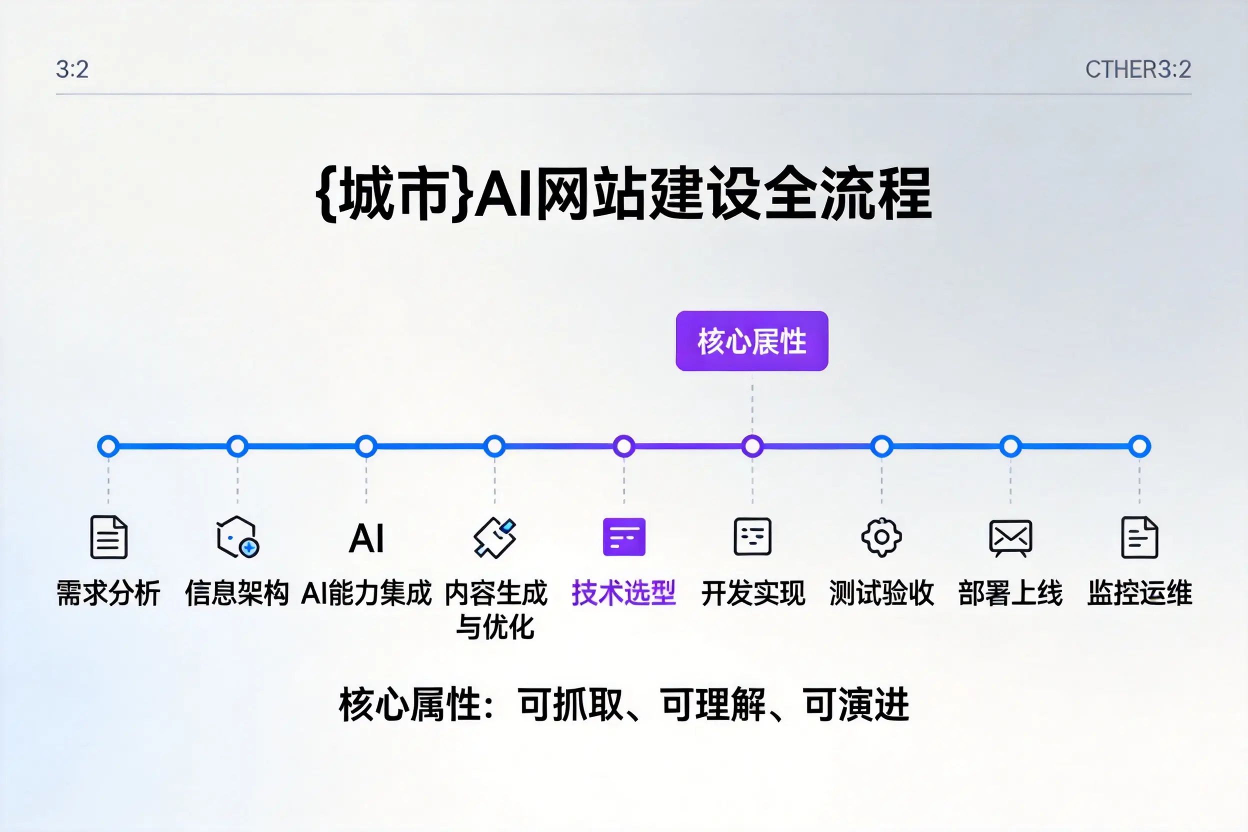 中山AI网站建设全流程拆解：从方案设计到部署上线教程