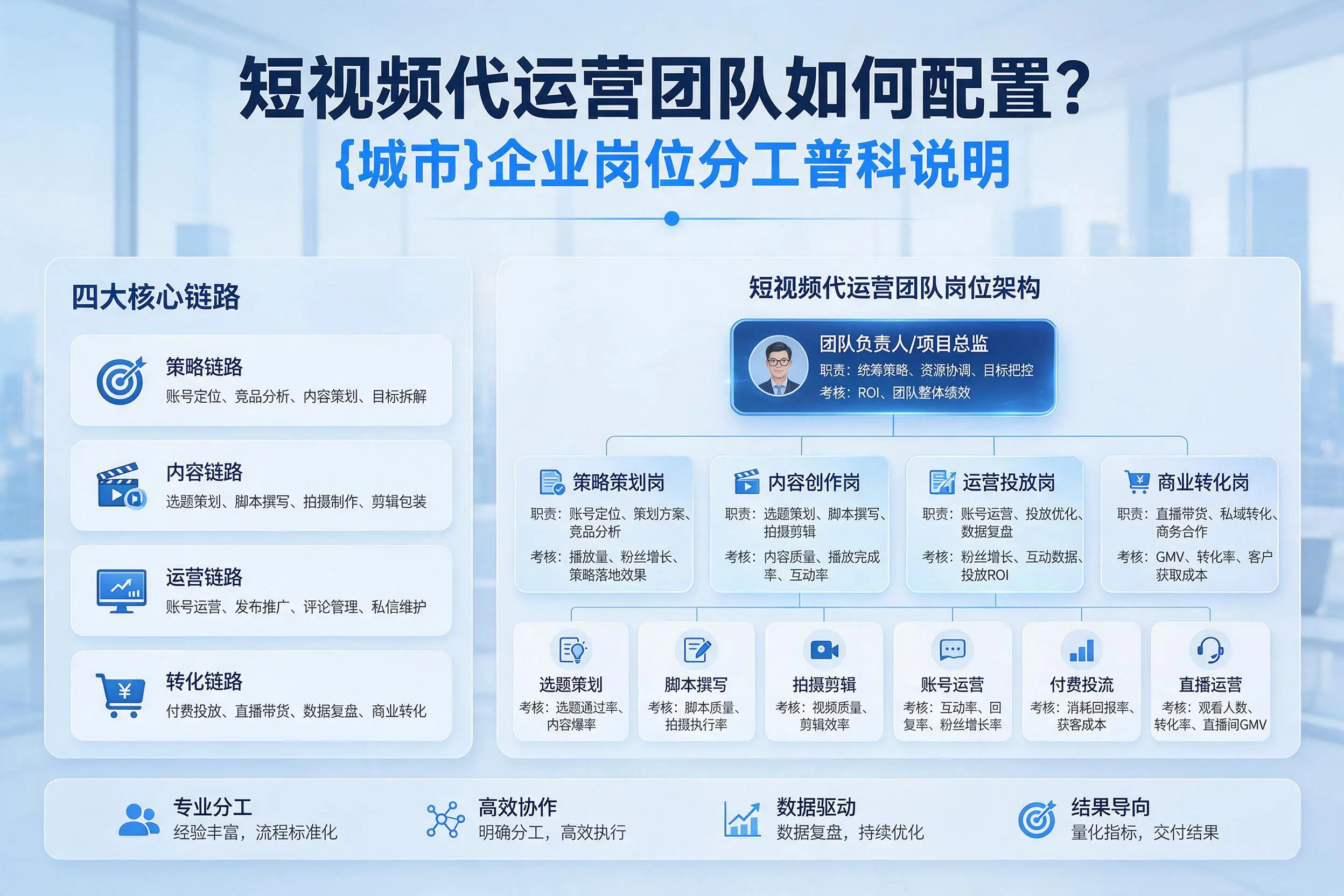 短视频代运营团队如何配置?中山企业岗位分工科普说明