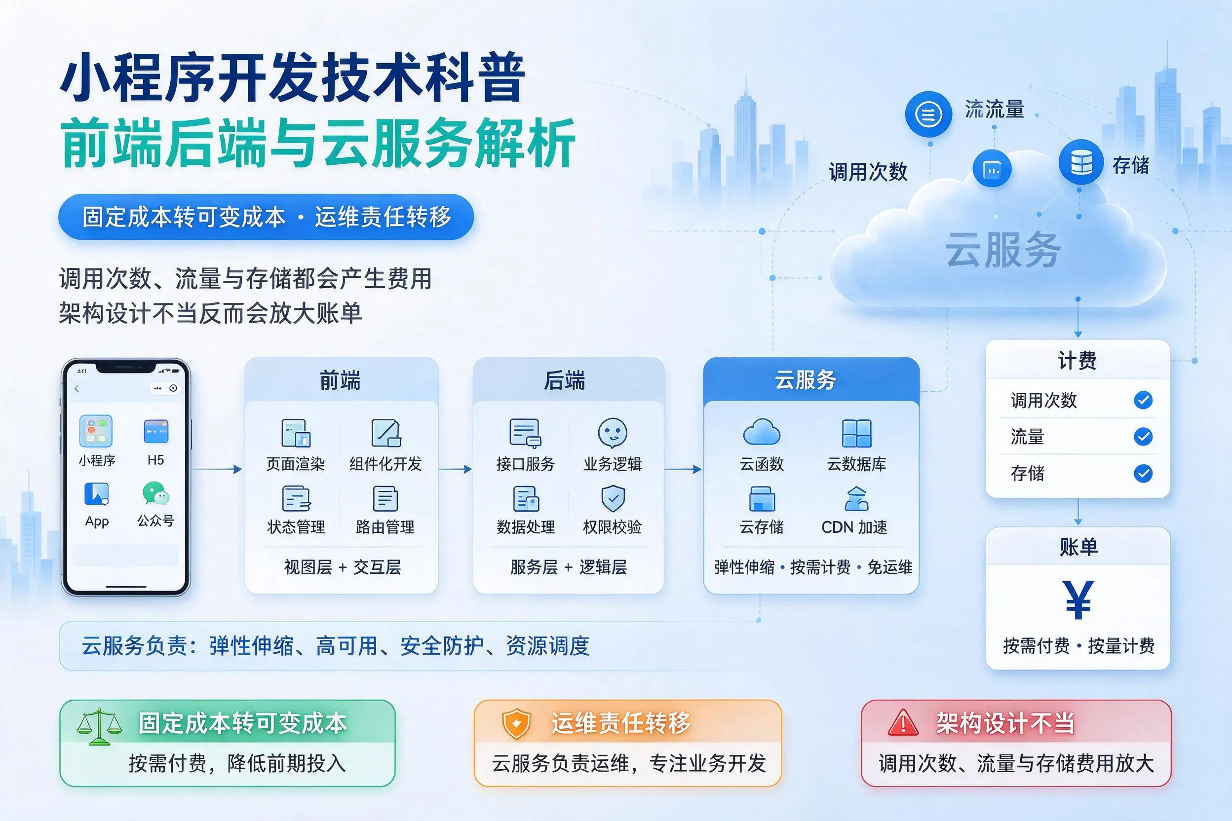 中山小程序开发技术科普:前端后端与云服务解析