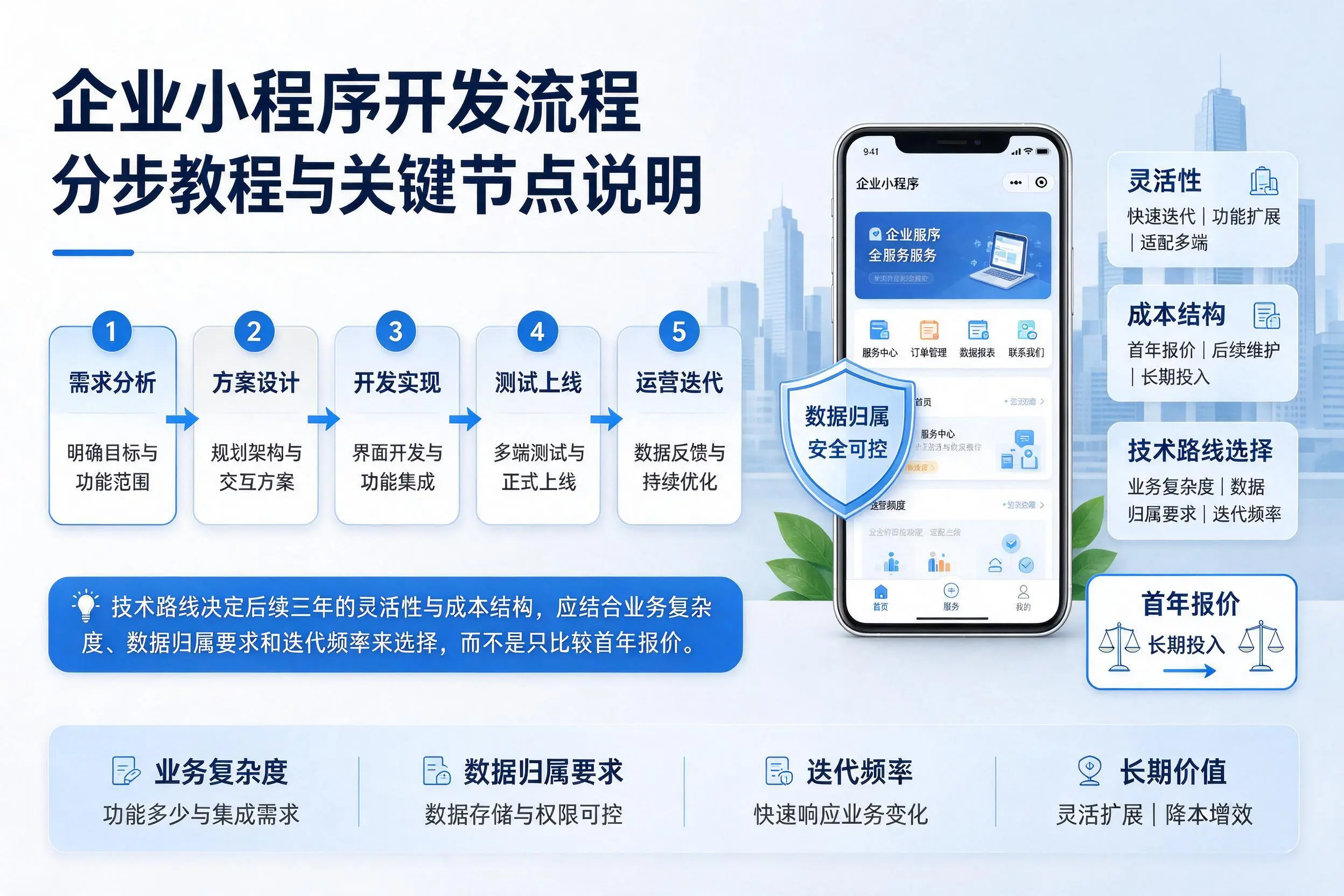中山企业小程序开发流程分步教程与关键节点说明