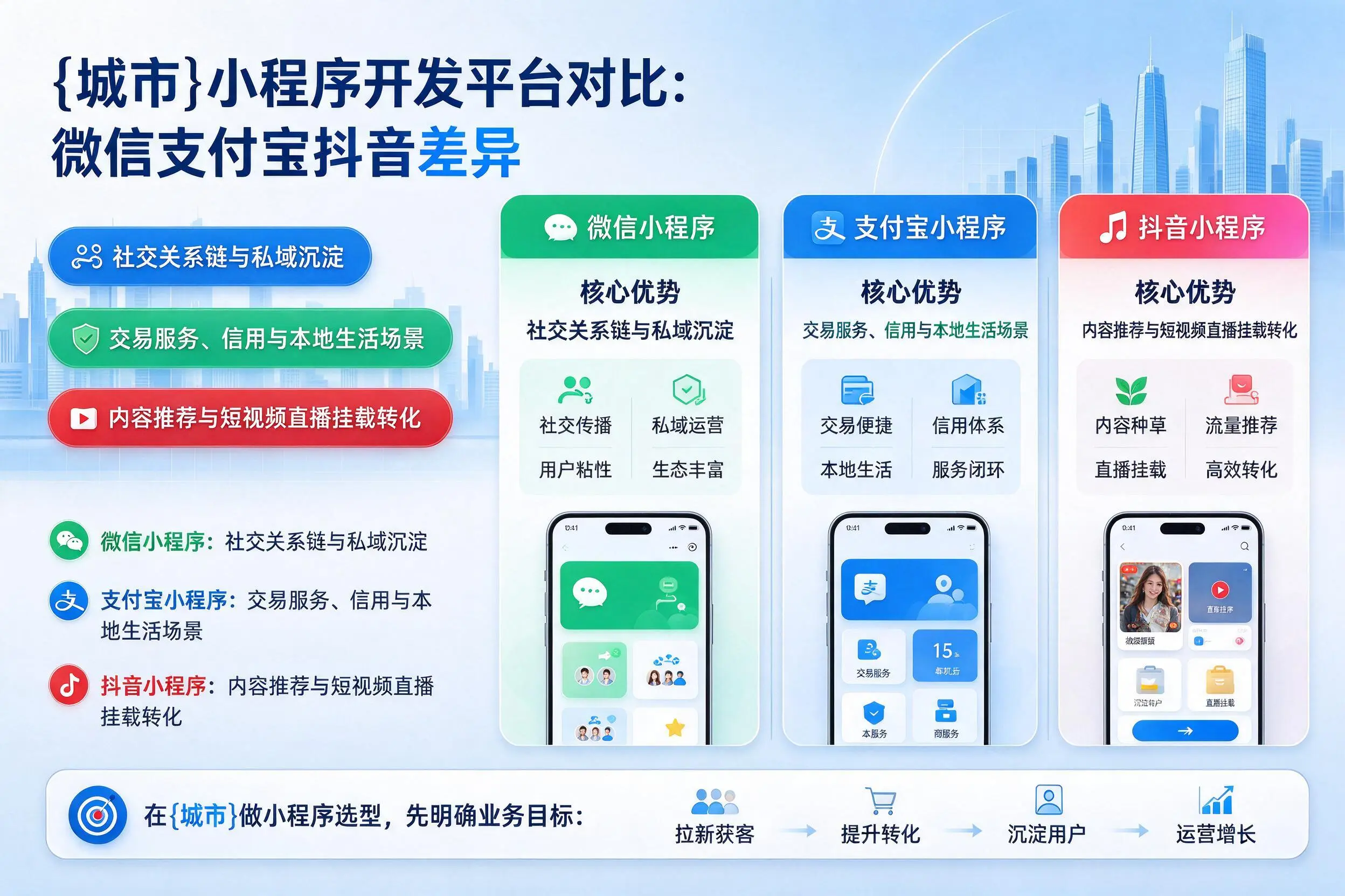 中山小程序开发平台对比:微信支付宝抖音差异