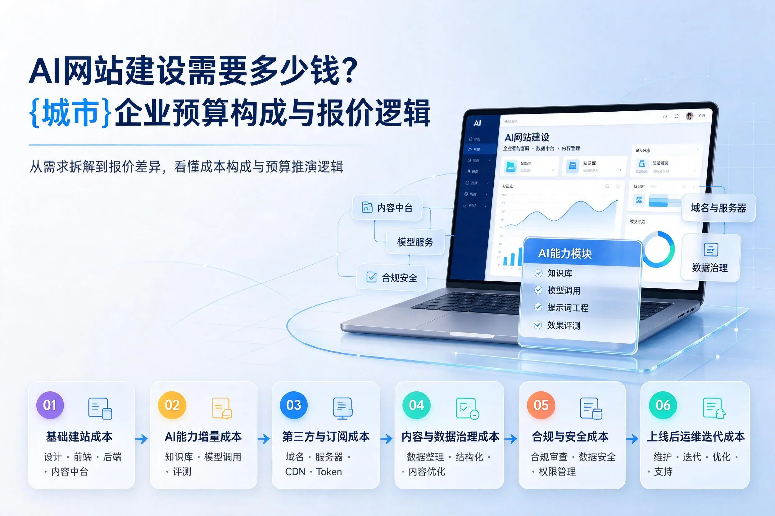 AI网站建设需要多少钱?中山企业预算构成与报价逻辑
