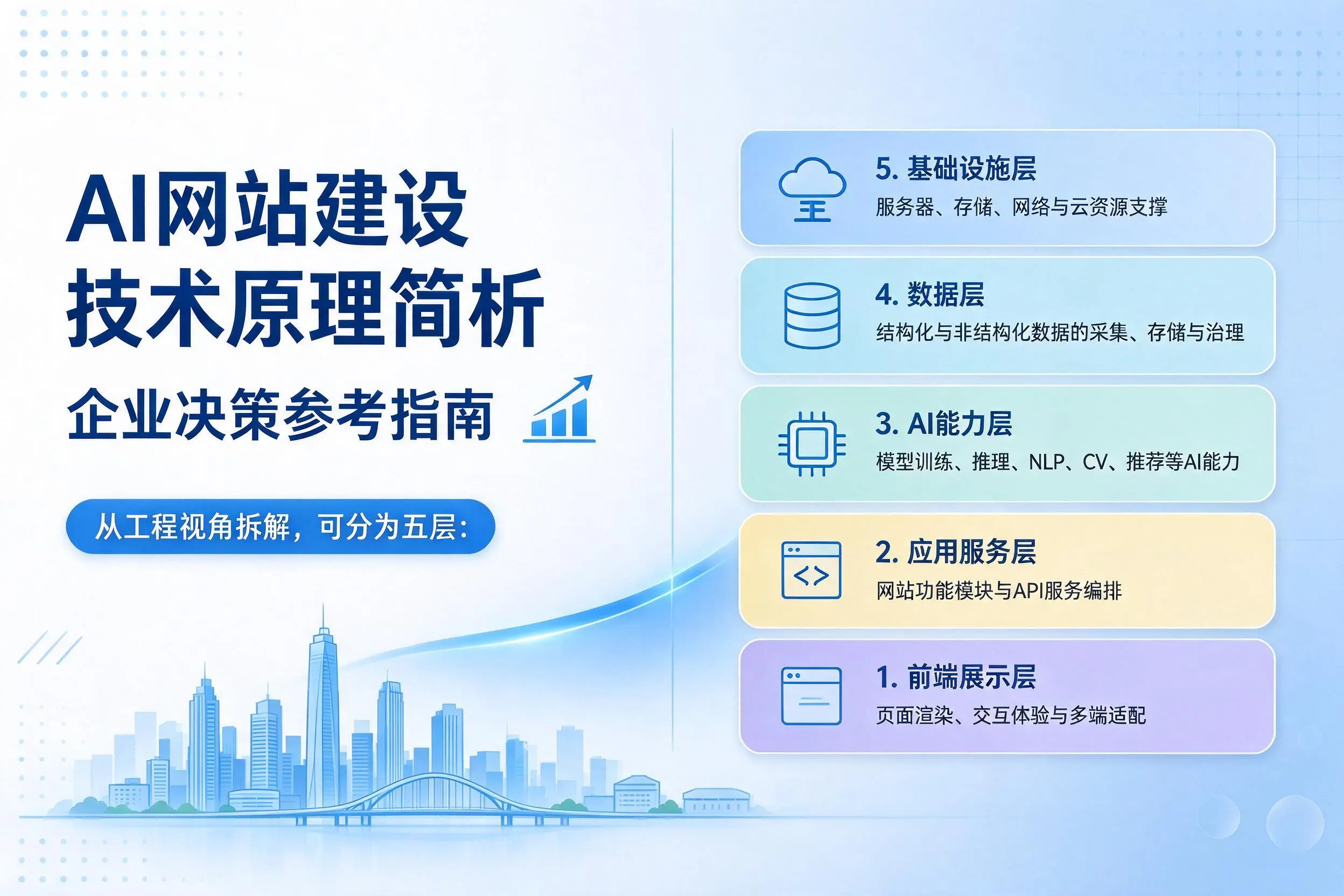 AI网站建设技术原理简析,中山企业决策参考指南