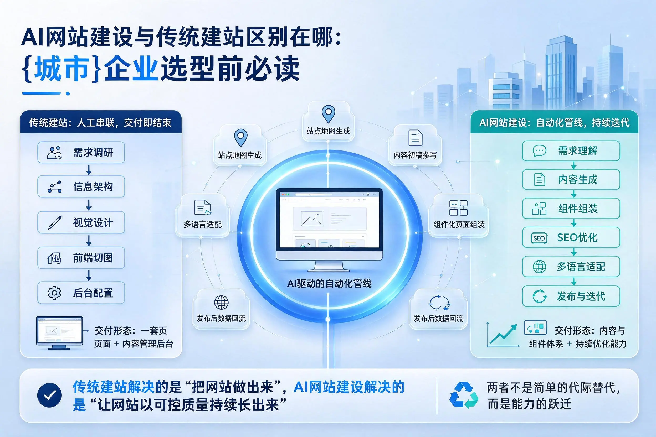 AI网站建设与传统建站区别在哪:中山企业选型前必读