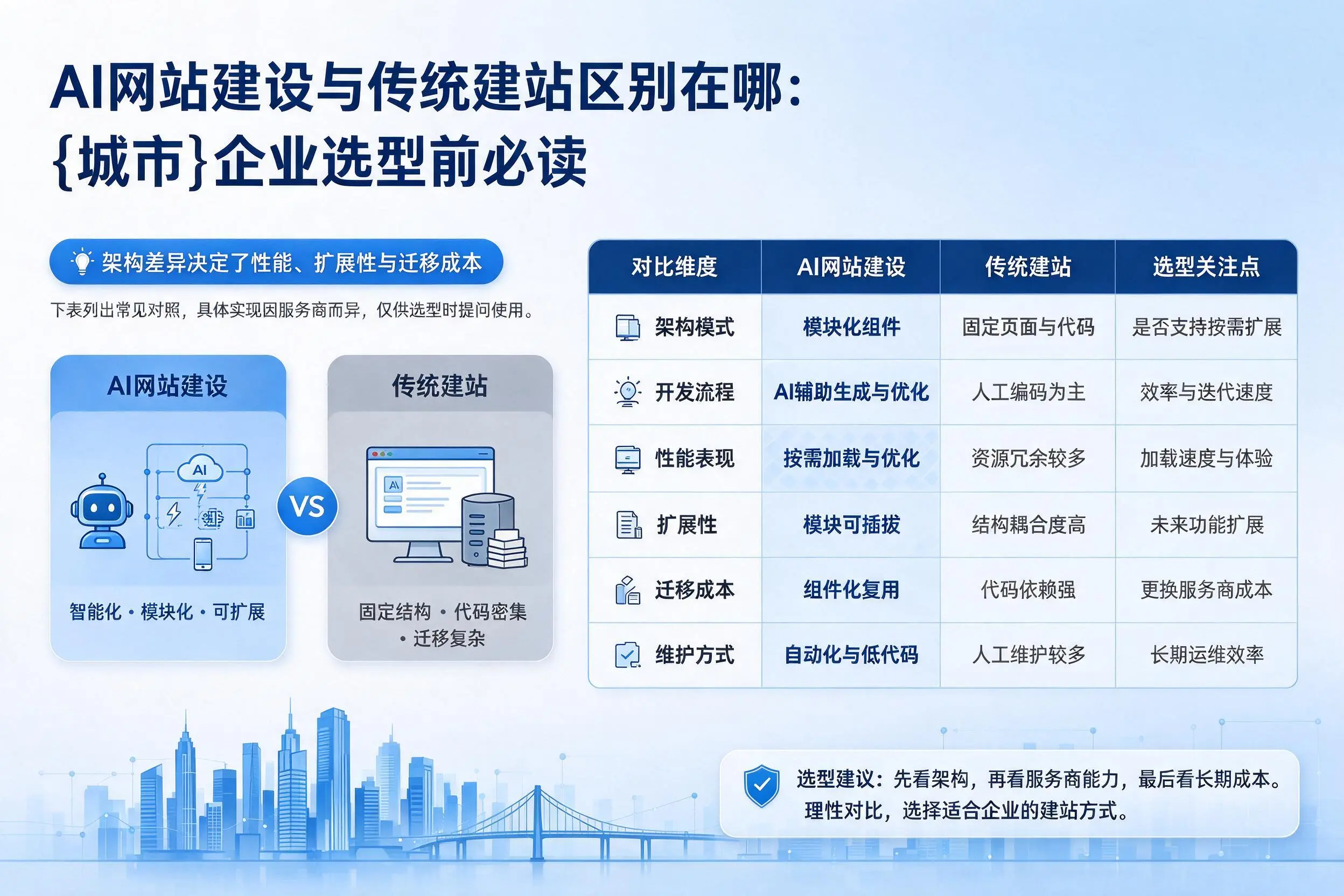 AI网站建设与传统建站区别在哪:中山企业选型前必读