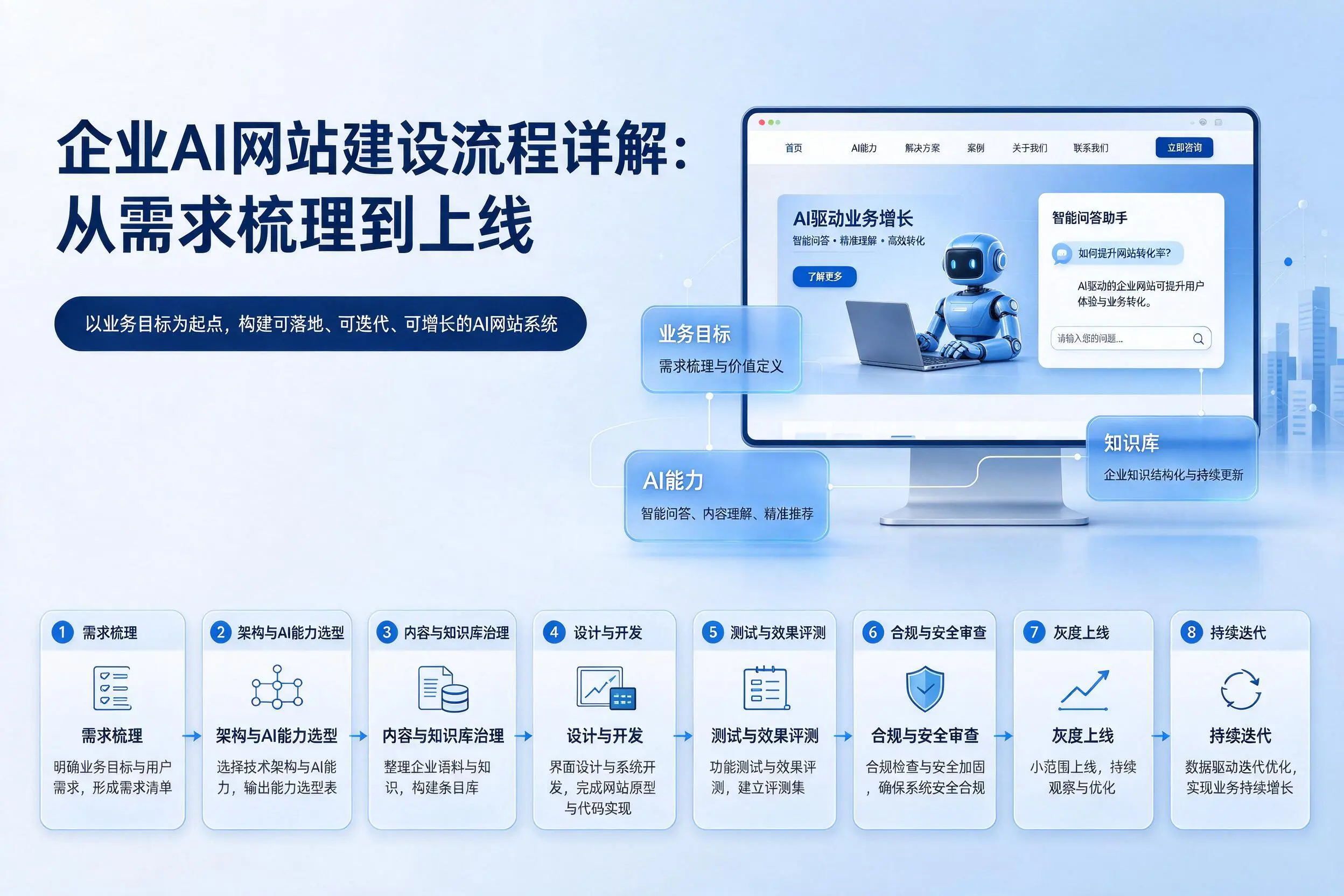 中山企业AI网站建设流程详解:从需求梳理到上线