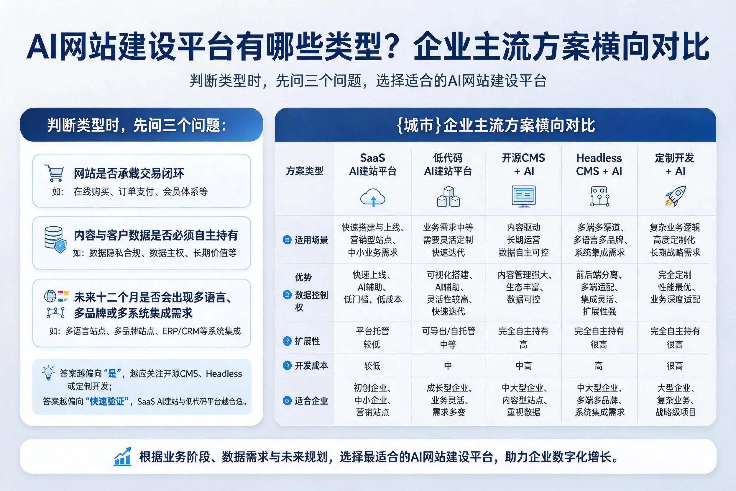 AI网站建设平台有哪些类型？中山企业主流方案横向对比