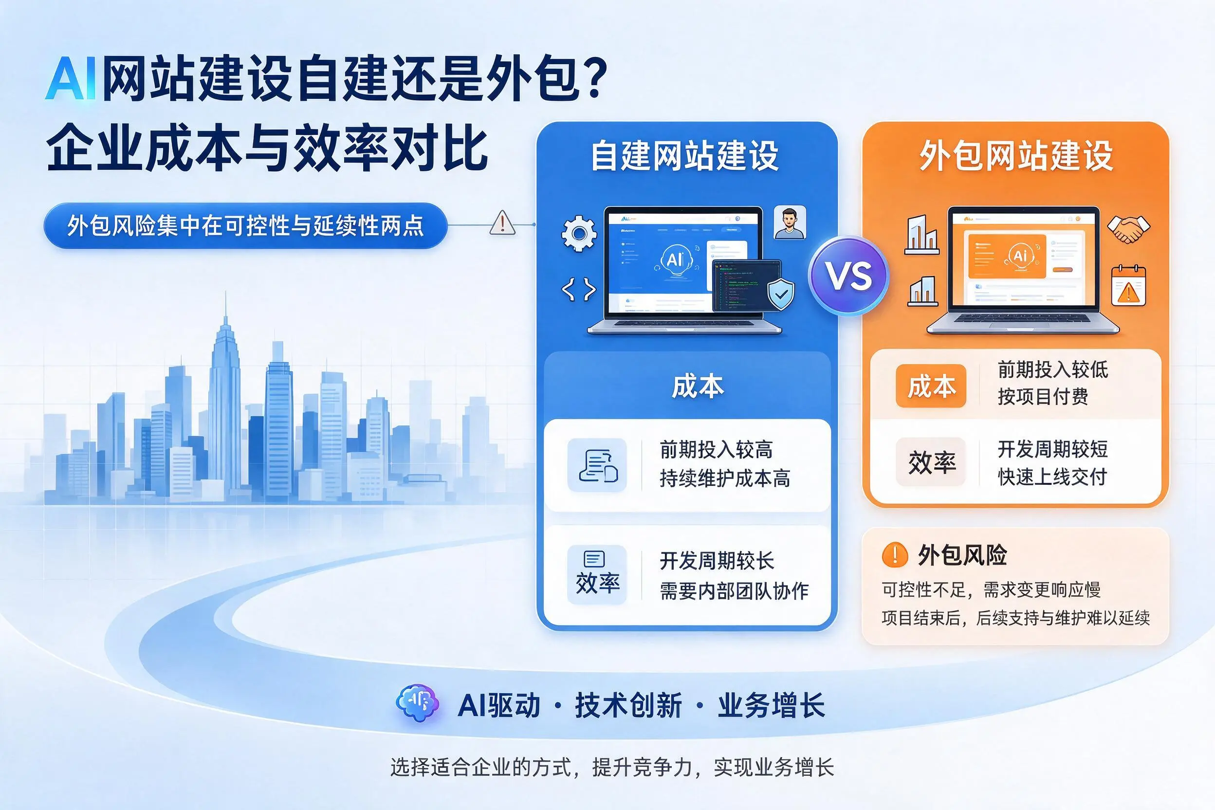 AI网站建设自建还是外包？中山企业成本与效率对比