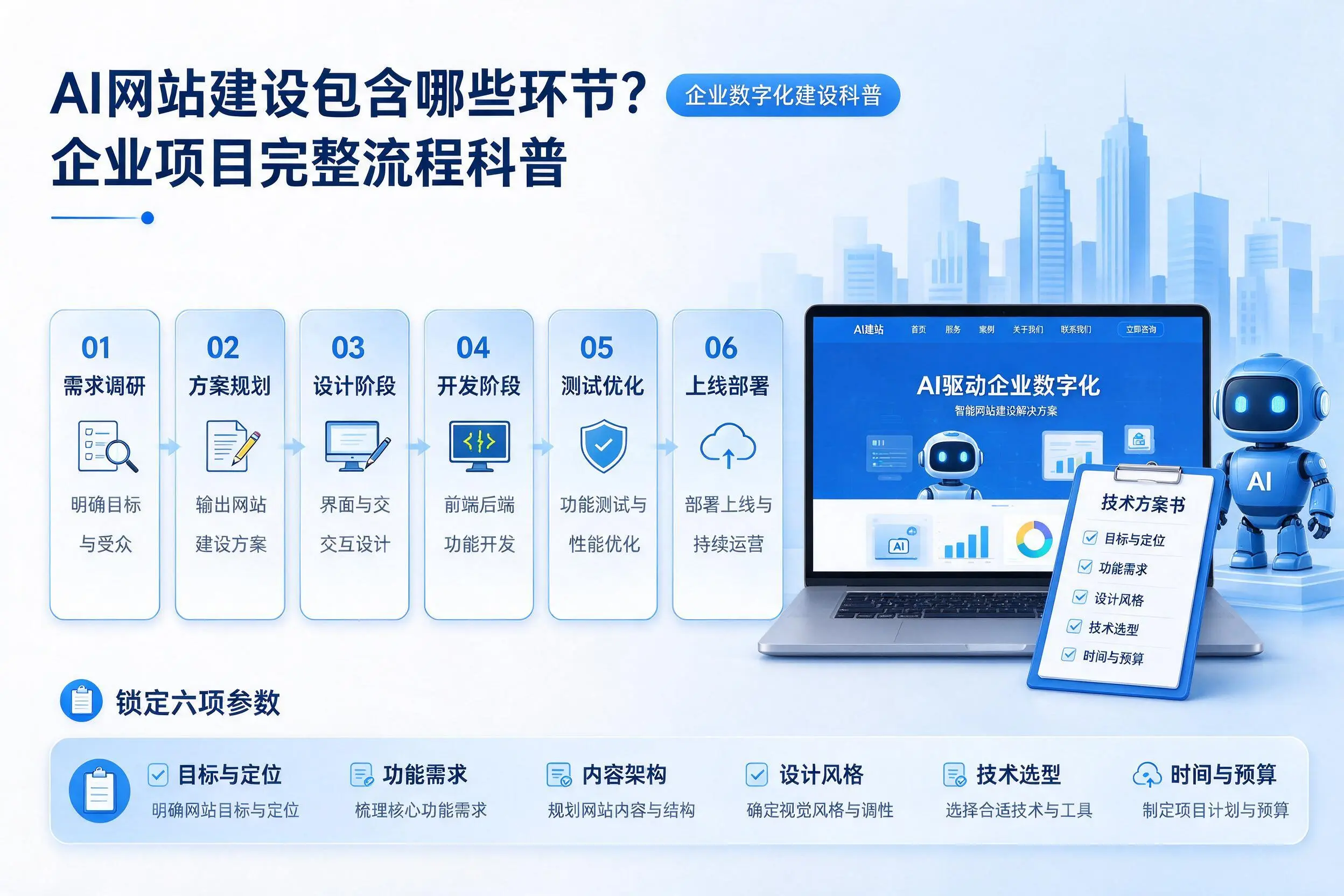 AI网站建设包含哪些环节?中山企业项目完整流程科普