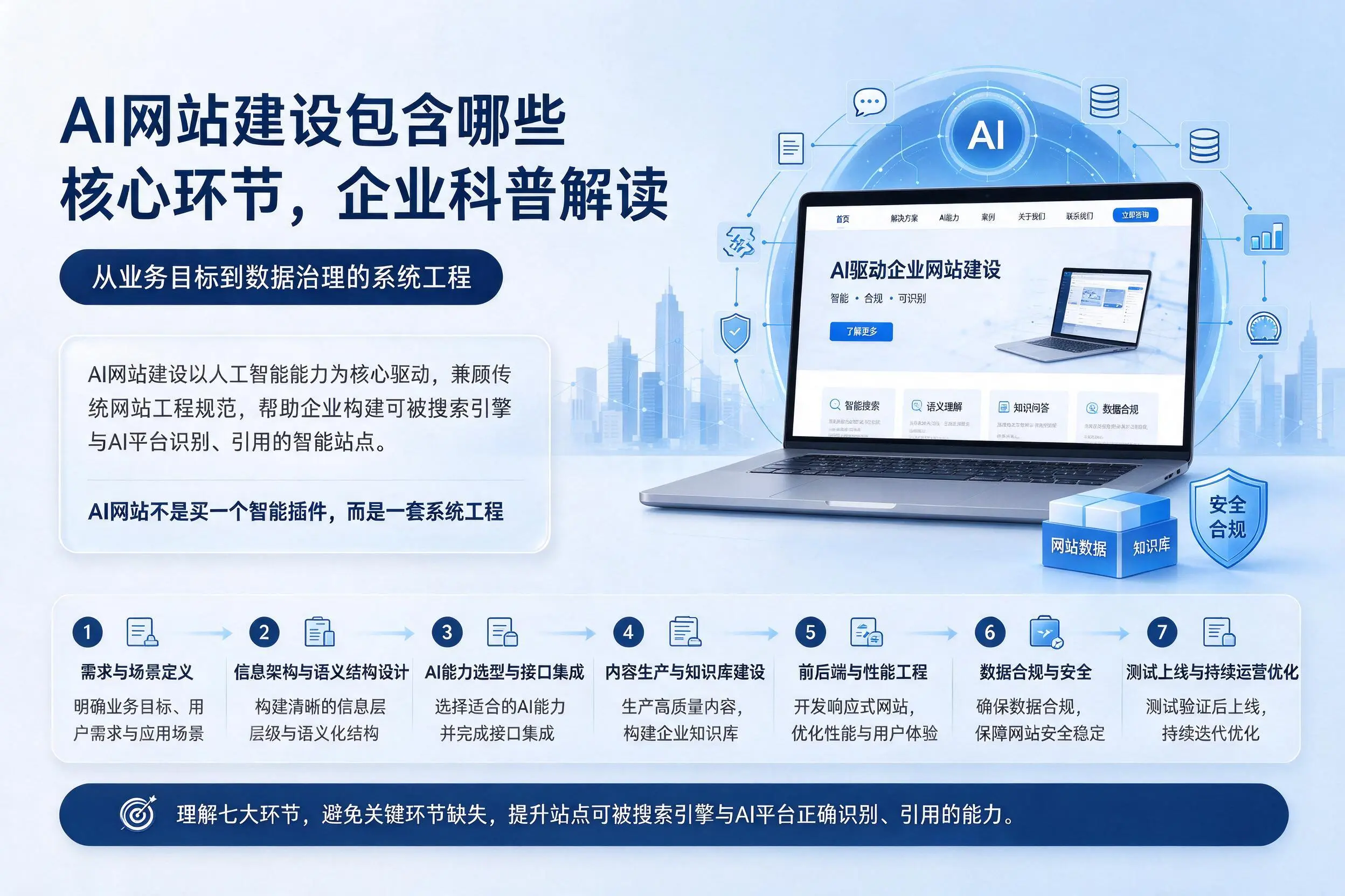 AI网站建设包含哪些核心环节,中山企业科普解读