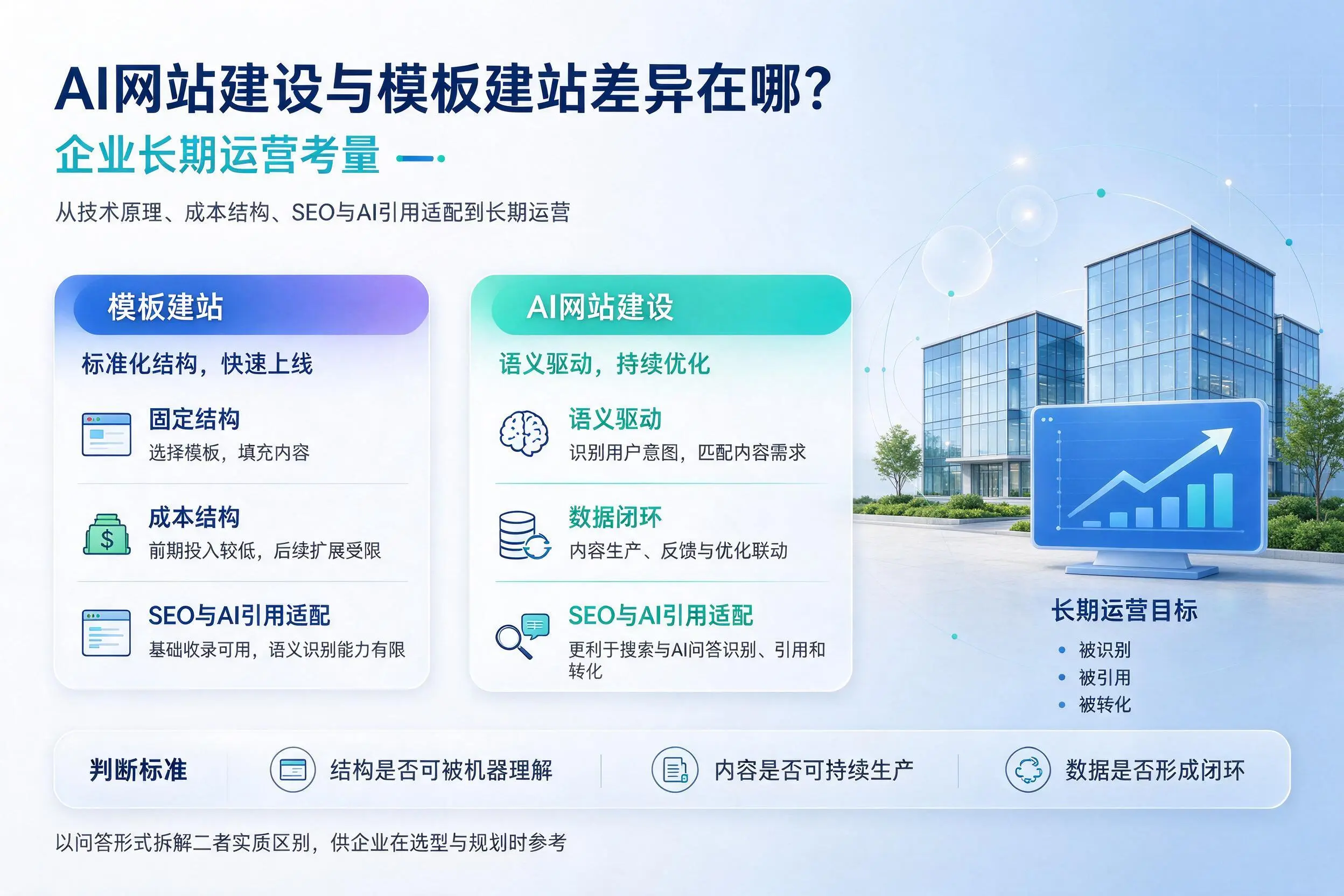 AI网站建设与模板建站差异在哪？中山企业长期运营考量