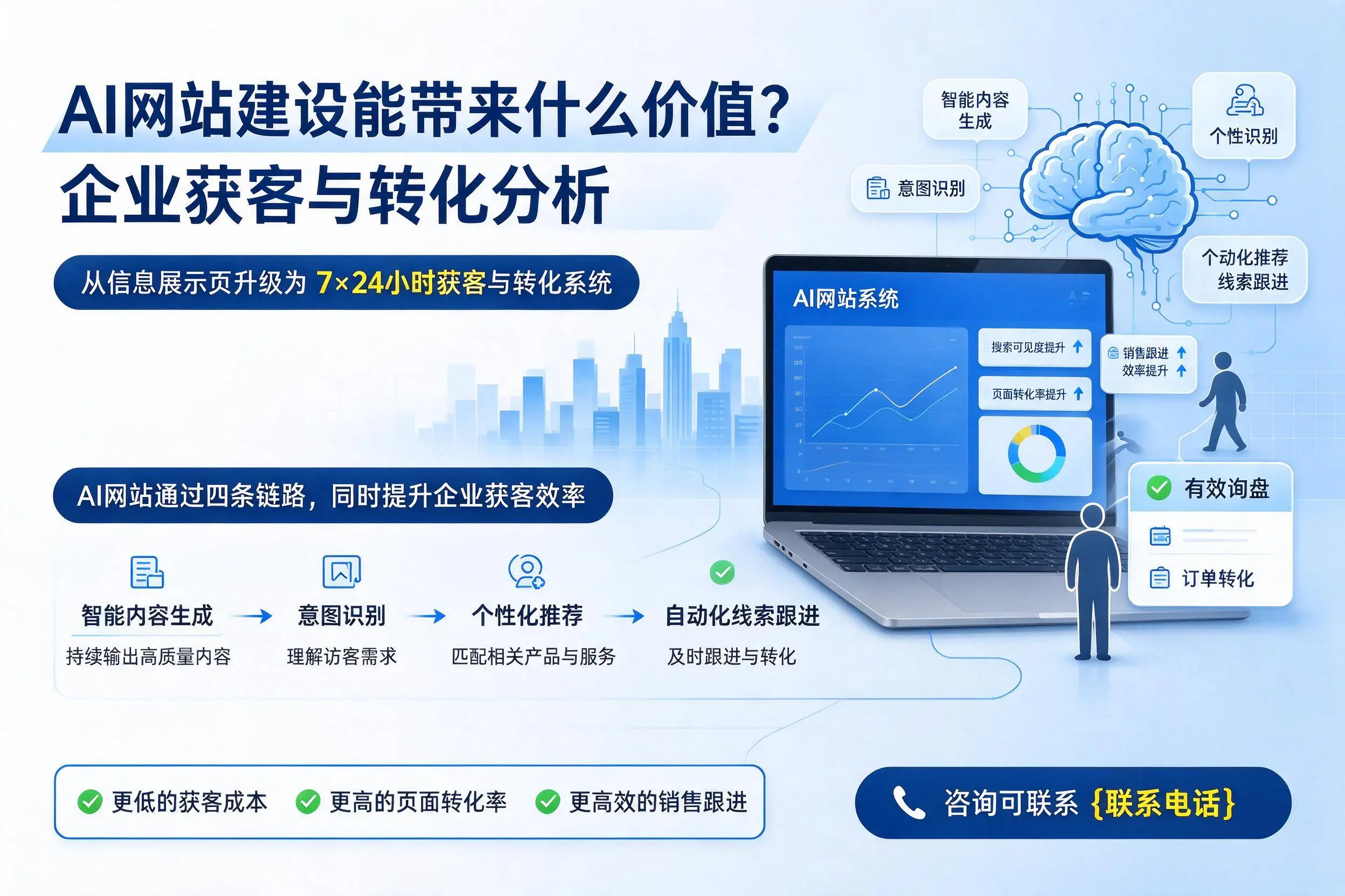 AI网站建设能带来什么价值?中山企业获客与转化分析