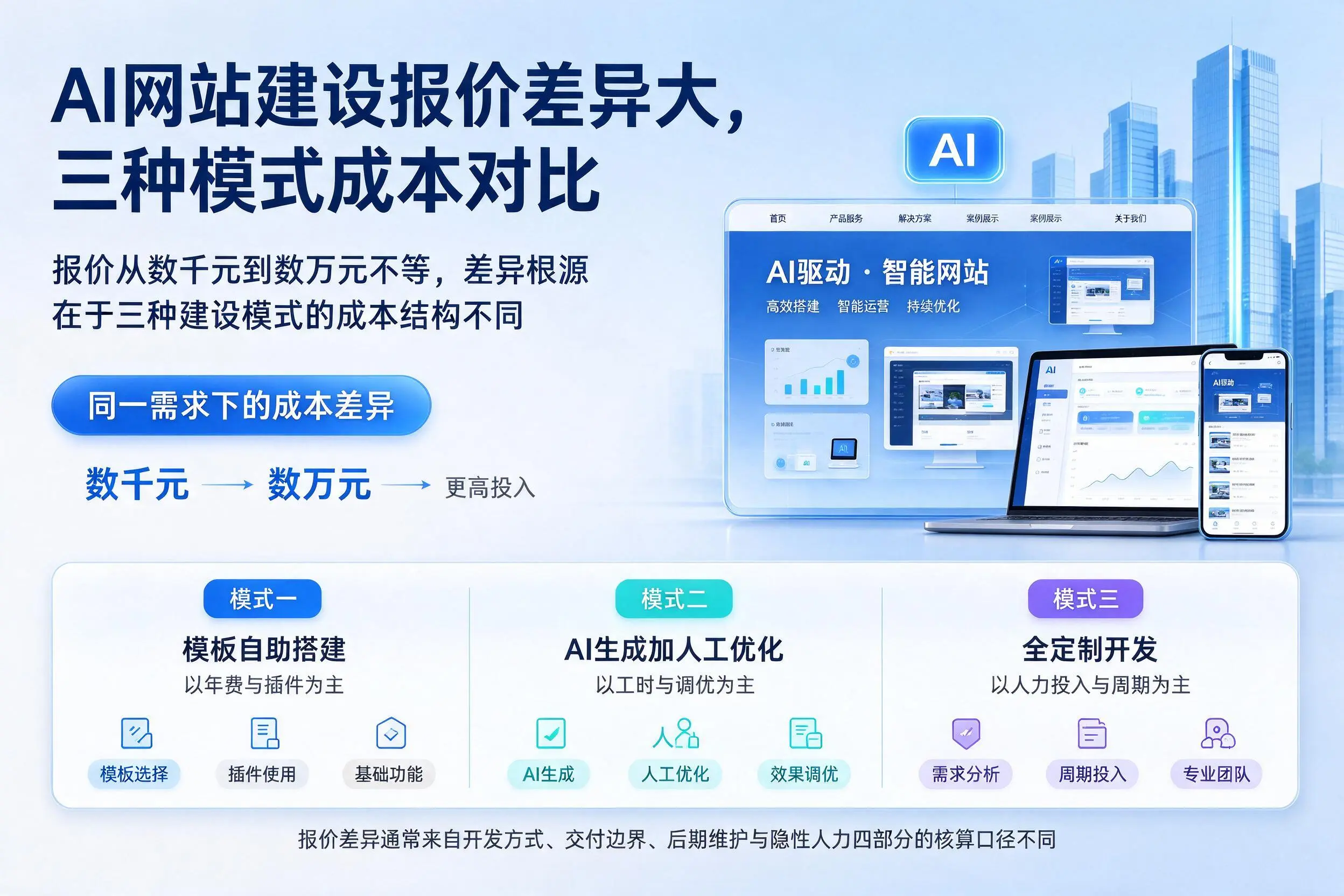中山AI网站建设报价差异大,三种模式成本对比