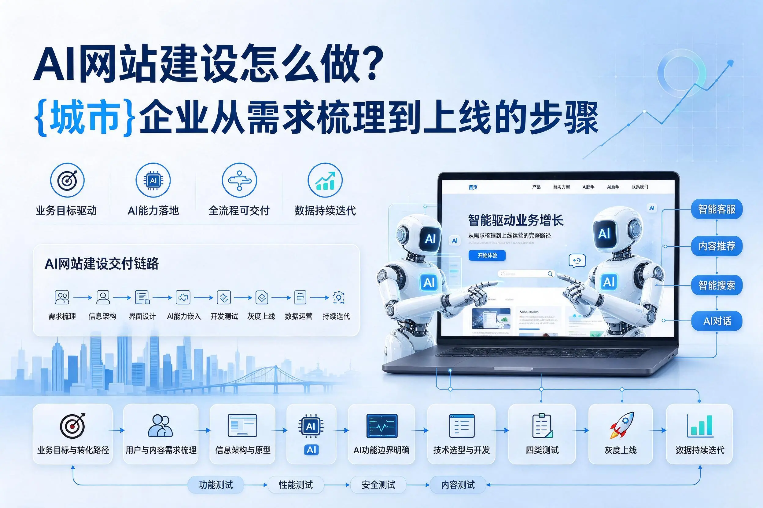 AI网站建设怎么做？中山企业从需求梳理到上线的步骤