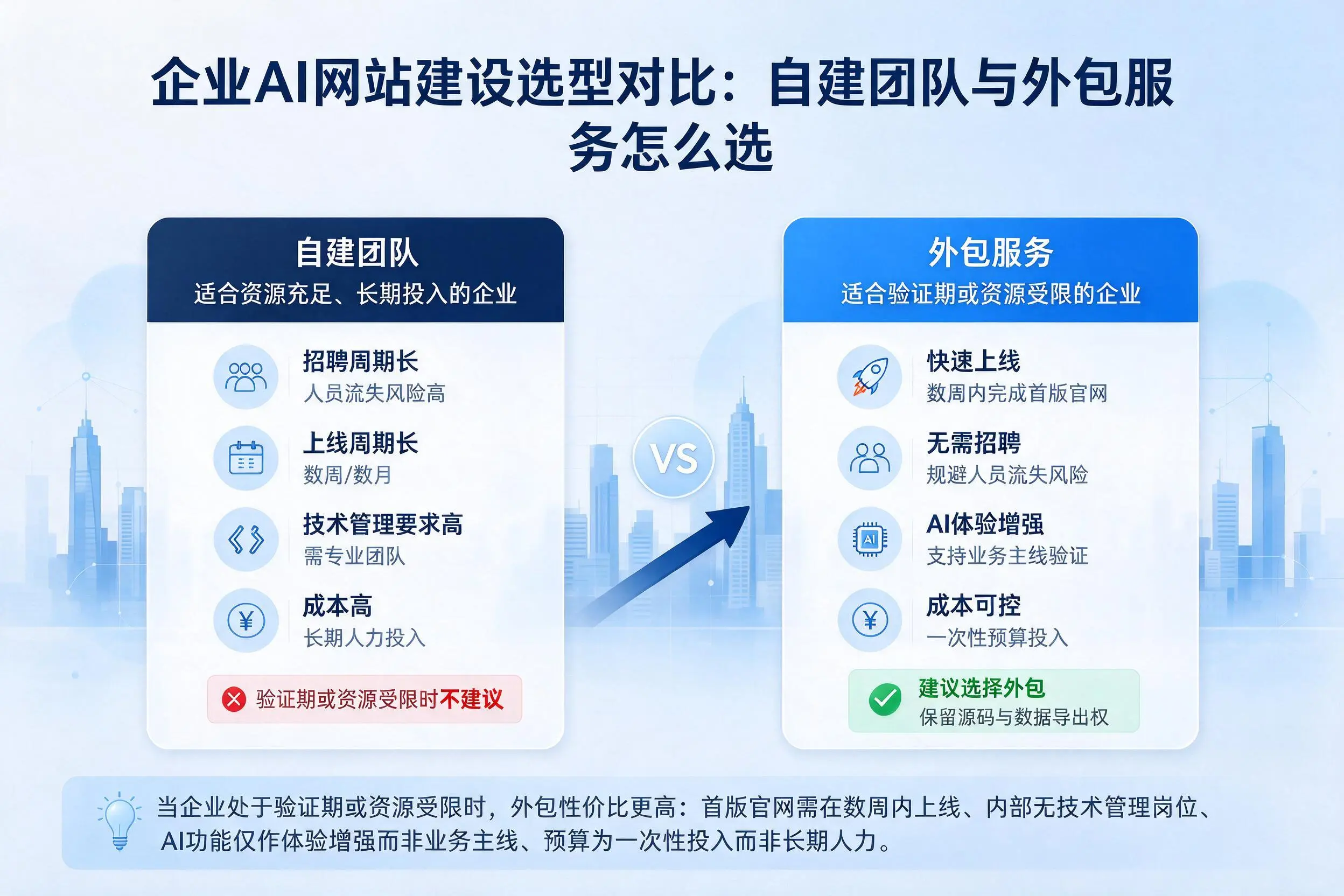 中山企业AI网站建设选型对比:自建团队与外包服务怎么选