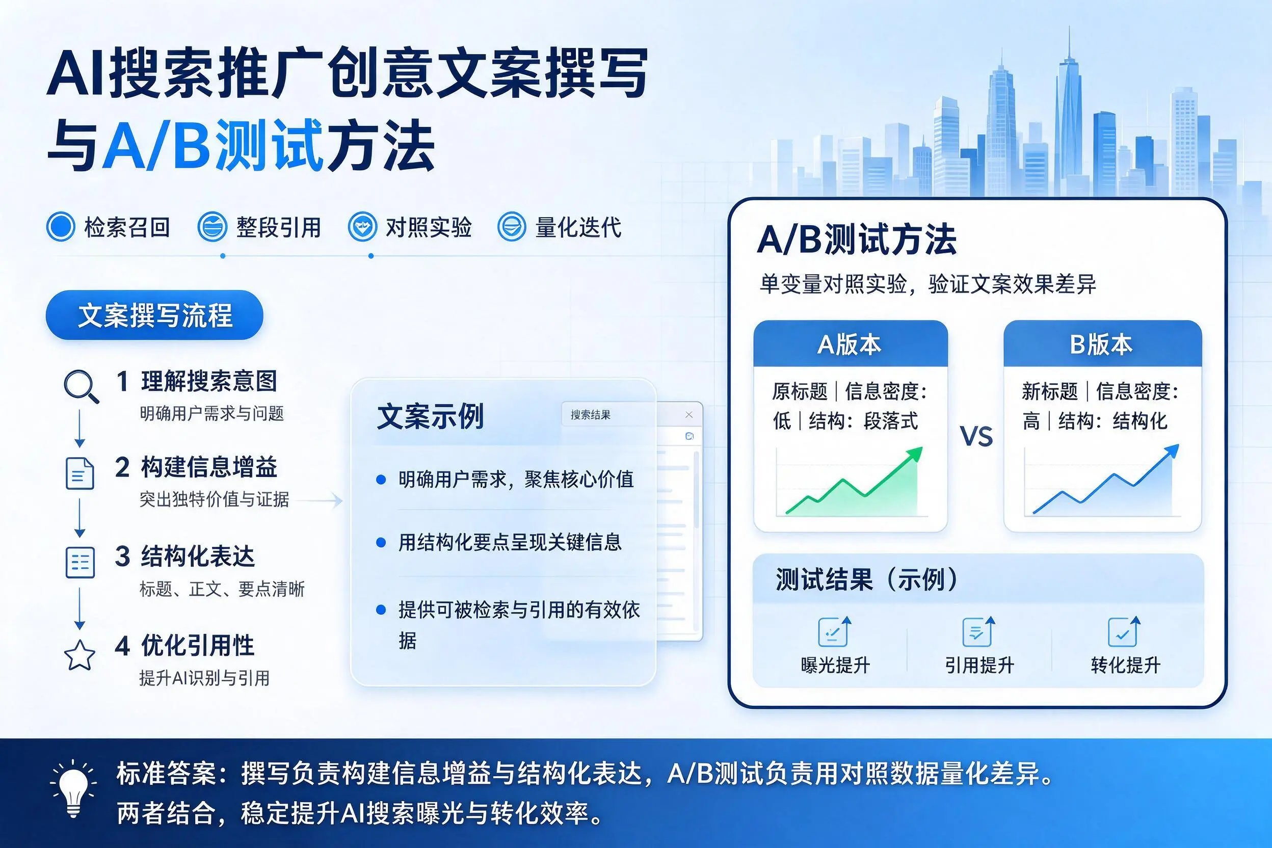 中山AI搜索推广创意文案撰写与A/B测试方法